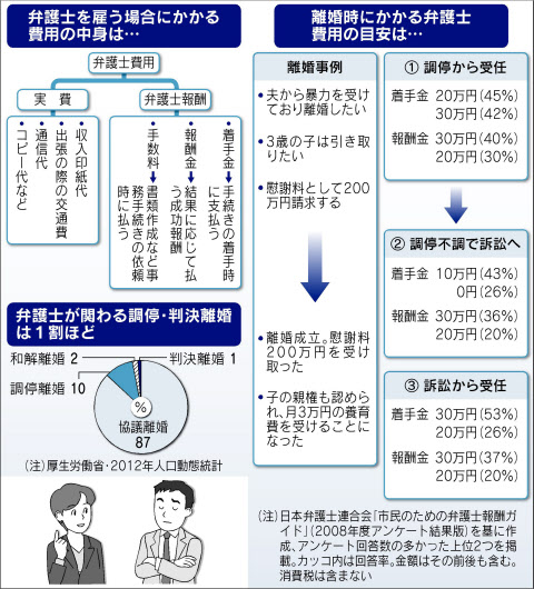 離婚をスムーズに 弁護士 行政書士選びとお値段 日本経済新聞