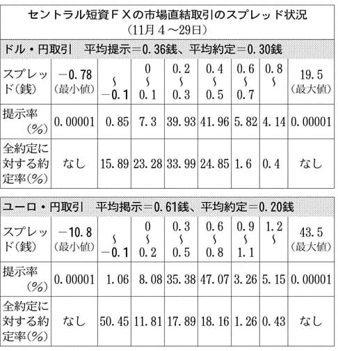 Fx 銀行間市場の直結取引 実力は スプレッド マイナス も 日本経済新聞