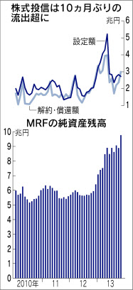 投信 待機資金 最高に 11月の残高9兆円超す 日本経済新聞