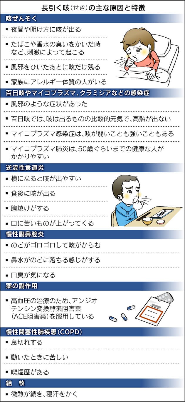 あなたの咳 大丈夫 長引く場合は要注意 Nikkei Style あなたの咳 大丈夫 長引く場合は要注意 Nikkei Style