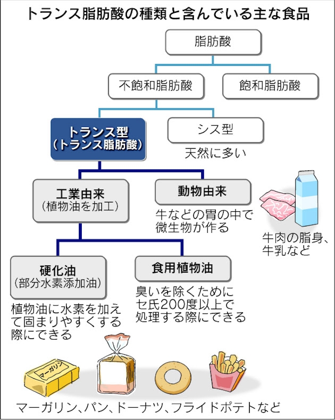 トランス脂肪酸 世界で規制 脂質取りすぎ用心を 日本経済新聞