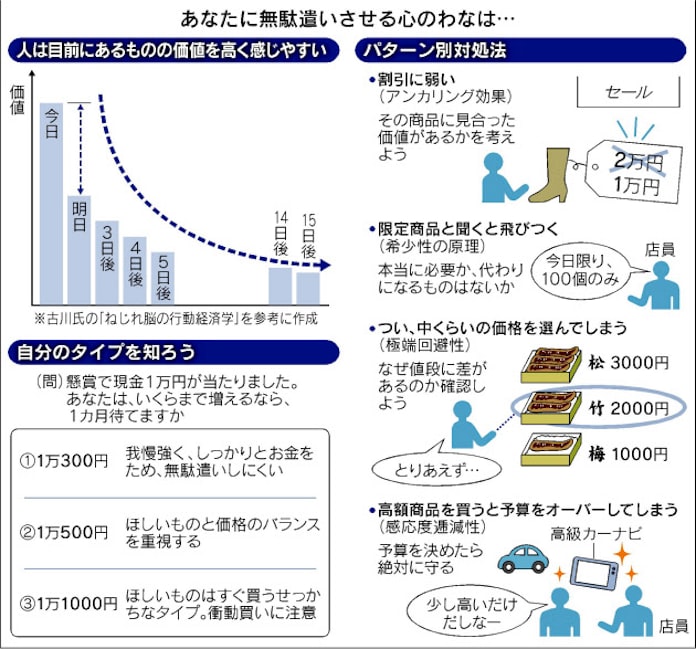 さらば無駄遣い 心理分析で誘惑に勝つ 日本経済新聞 さらば無駄遣い 心理分析で誘惑に勝つ 日本経済新聞