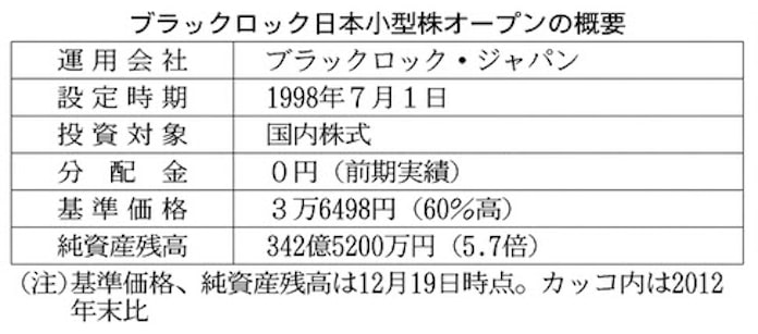 投信 ブラックロック日本小型株オープン 訪問で成長銘柄を発掘 日本経済新聞