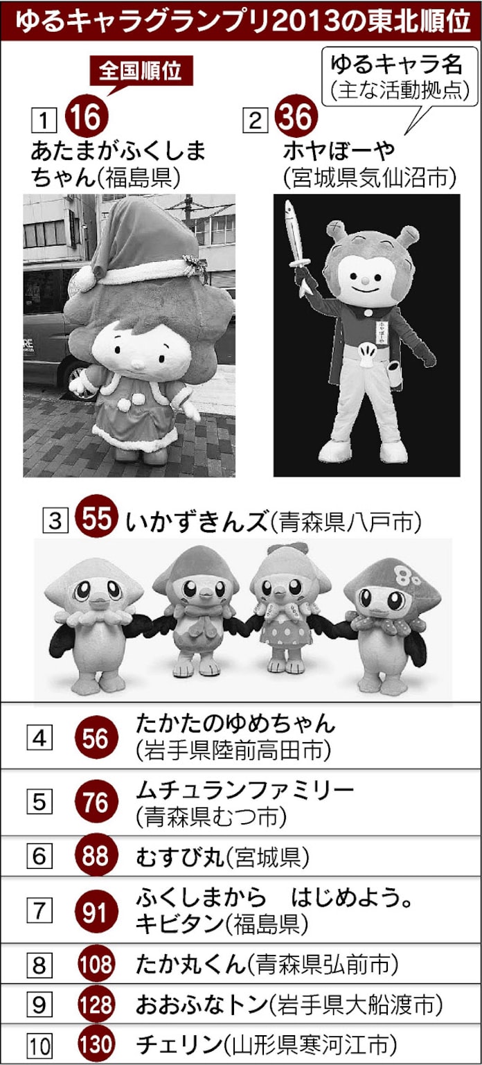 東北ゆるキャラ奮起せよ 全国順位 軒並み下位 日本経済新聞 東北ゆるキャラ奮起せよ 全国順位 軒並み下位 日本経済新聞