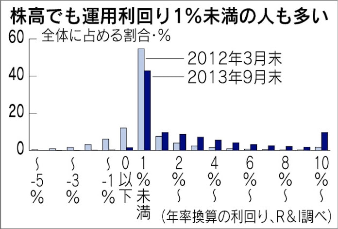 運用で差つく確定拠出年金 リスク取るか無関心か 日本経済新聞 運用で差つく確定拠出年金 リスク取るか無関心か 日本経済新聞