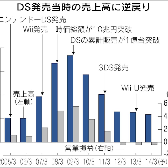 任天堂 ハードもソフトも不振 3期連続営業赤字 日本経済新聞 任天堂 ハードもソフトも不振 3期連続営業赤字 日本経済新聞