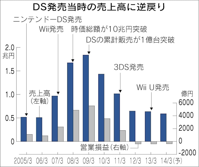 任天堂 ハードもソフトも不振 3期連続営業赤字 日本経済新聞 任天堂 ハードもソフトも不振 3期連続営業赤字 日本経済新聞