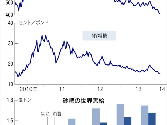 商品 砂糖 3年7カ月ぶり安値圏 供給過剰 ファンドが売り 日本経済新聞