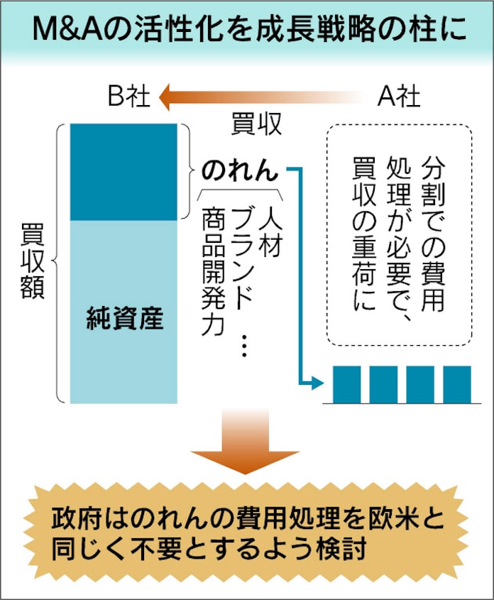 M A のれん代償却不要に 再編支援へ政府検討 日本経済新聞