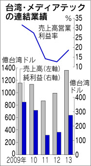 台湾半導体のメディアテック 低価格スマホ用がけん引 日本経済新聞 台湾半導体のメディアテック 低価格スマホ用がけん引 日本経済新聞