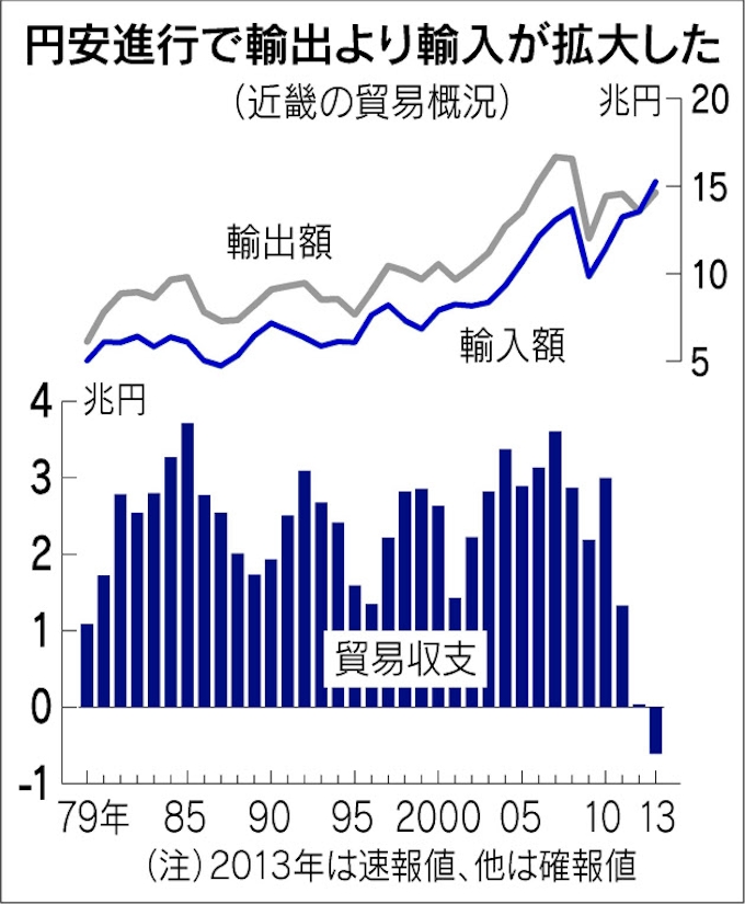 近畿 初の貿易赤字 スマホ輸入増 電機輸出が低迷 日本経済新聞