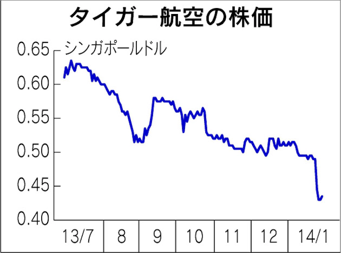 シンガポール タイガー航空 赤字転落で上場来安値 日本経済新聞