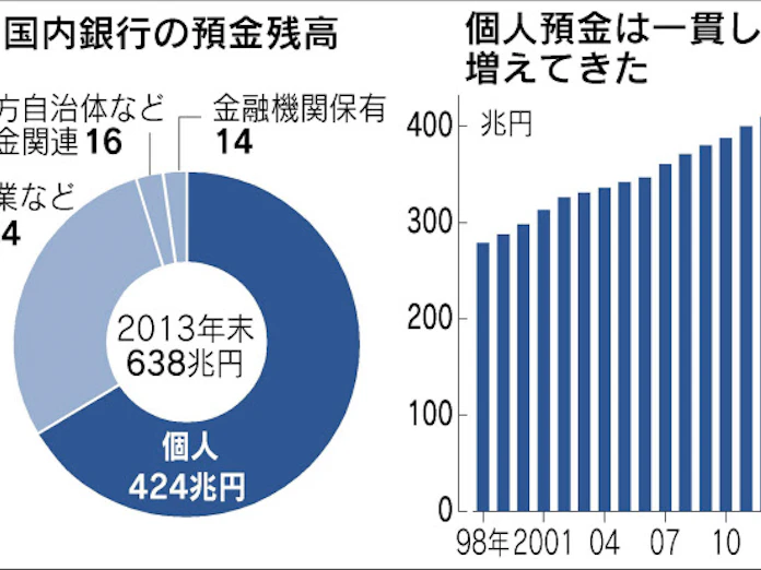きょうのことば 国内の銀行預金 残高638兆円 7割が個人 日本経済新聞