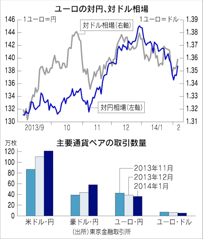 Fx 個人 ユーロ取引が低調 相場の方向読めず手控え 日本経済新聞 Fx 個人 ユーロ取引が低調 相場の方向読めず手控え 日本経済新聞