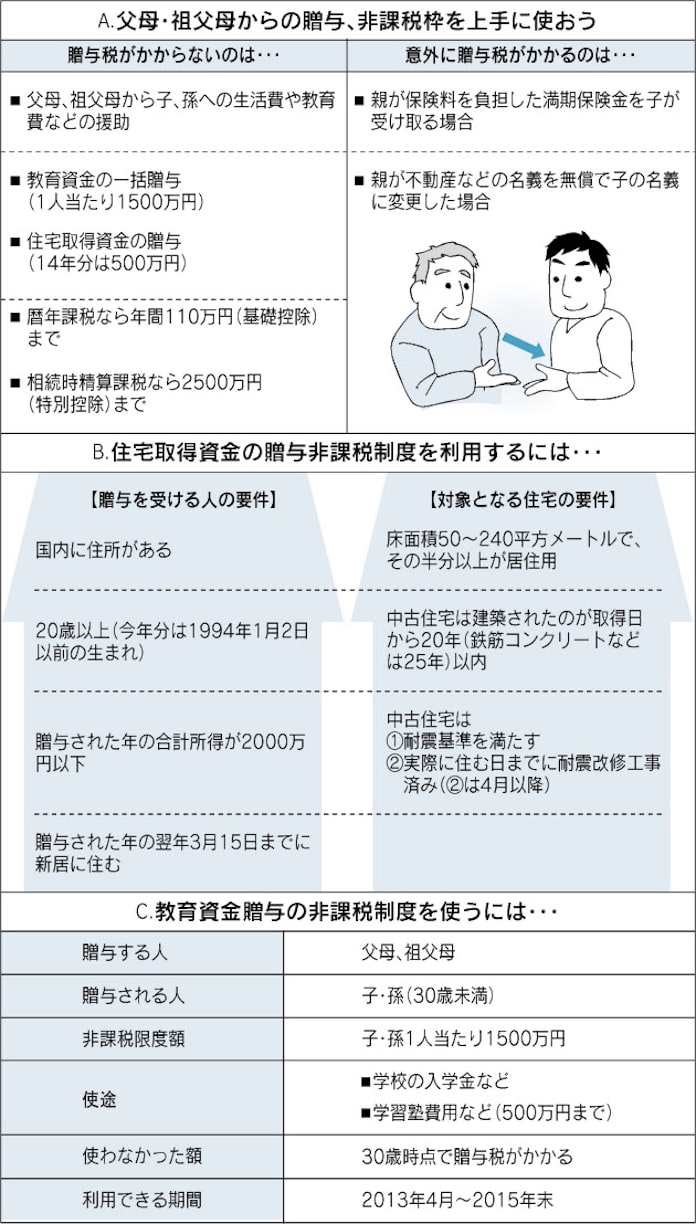 親子間贈与に税務署の目 上手なもらい方とは 日本経済新聞 親子間贈与に税務署の目 上手なもらい方とは 日本経済新聞