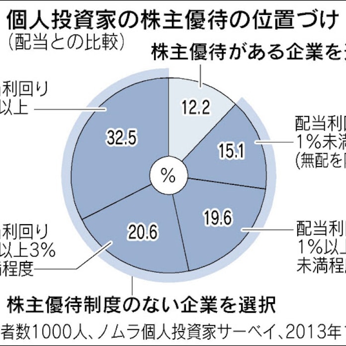 株主優待 収益力にも留意 長期投資の注目点 3 日本経済新聞 株主優待 収益力にも留意 長期投資の注目点 3 日本経済新聞