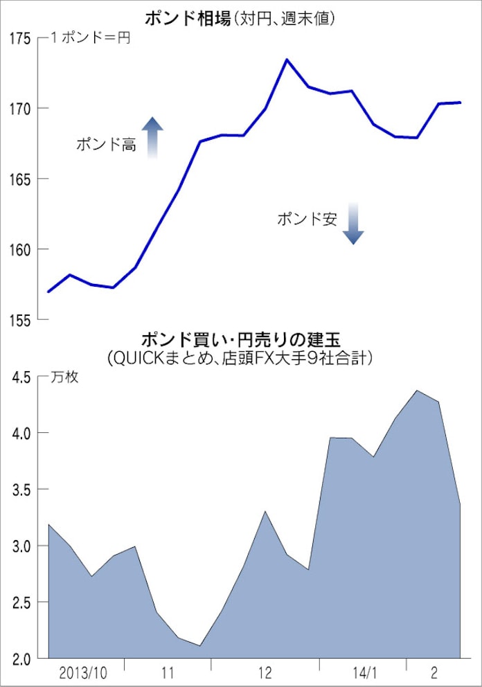 Fx 個人のポンド買い一服 高値警戒感が強まる 日本経済新聞 Fx 個人のポンド買い一服 高値警戒感が強まる 日本経済新聞