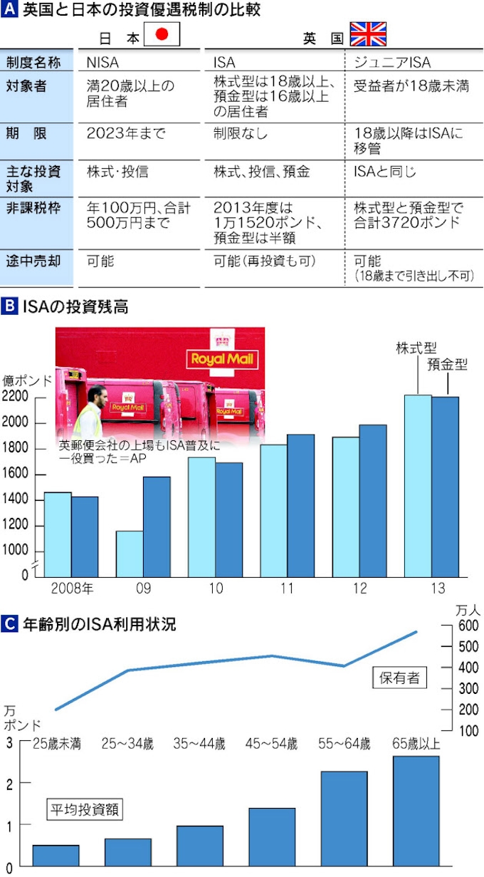 英isa 非課税枠大きく 導入15年 段階的に増額 日本経済新聞 英isa 非課税枠大きく 導入15年 段階的に増額 日本経済新聞