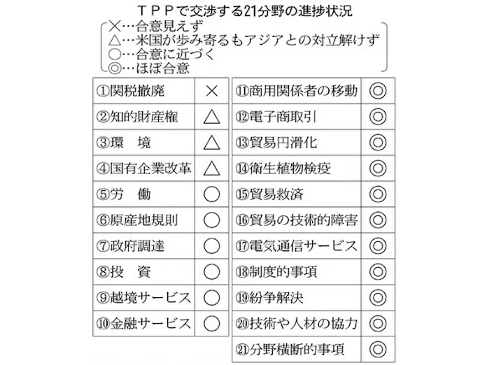 Tppとは 21分野で交渉 難航は4分野 日本経済新聞