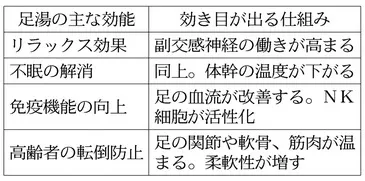 足湯 免疫機能を高める可能性も 寝付きにも効果 Nikkei Style