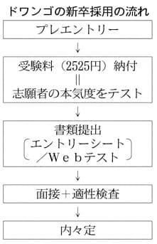 ドワンゴの入社試験受験料 厚労省が中止求める 日本経済新聞