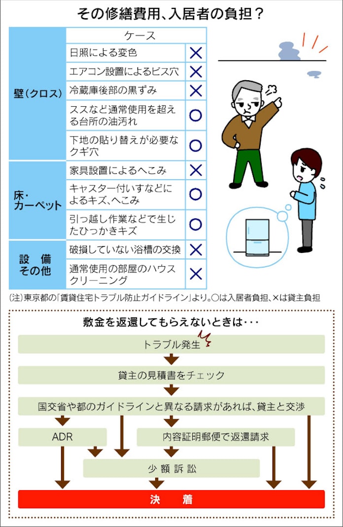 敷金取られすぎ 泣き寝入りしない交渉ワザ 日本経済新聞 敷金取られすぎ 泣き寝入りしない交渉ワザ 日本経済新聞