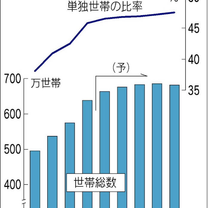 都 世帯 数 東京 令和2年国勢調査人口及び世帯数(速報)｜東京都