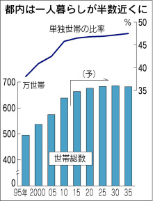 東京都予測 世帯数ピークは2030年 一人暮らし増加 日本経済新聞