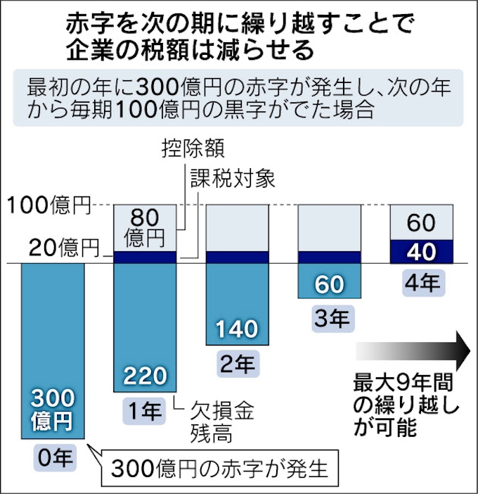 繰越 欠損 金 欠損 金 繰越