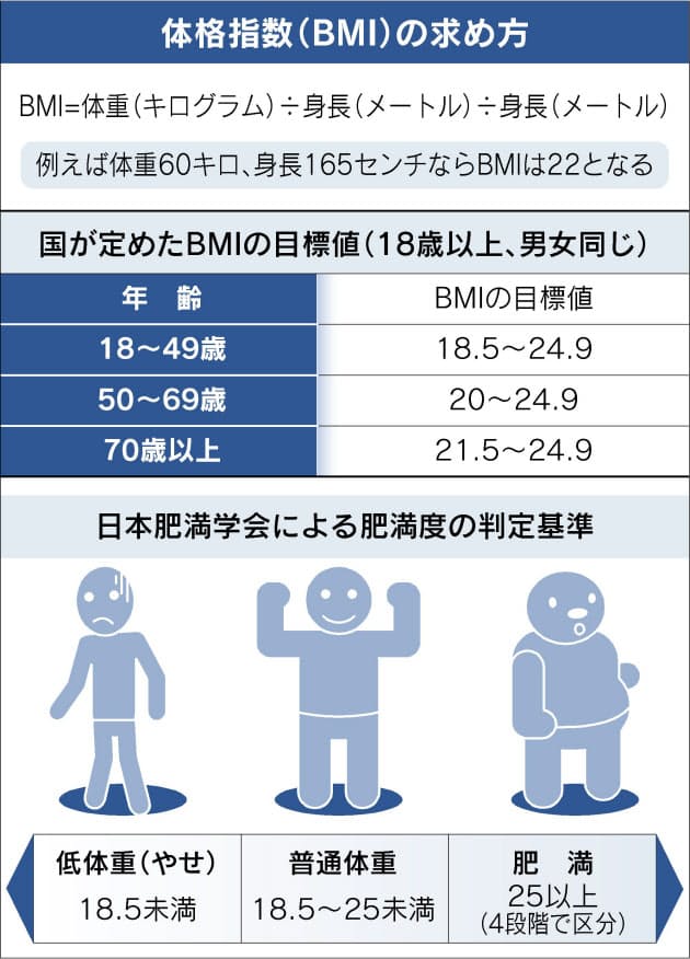 食事量の基準、カロリーからBMIへ 国が変更｜NIKKEI STYLE