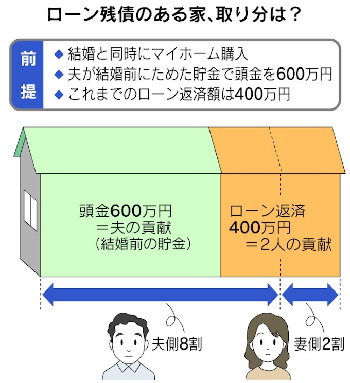 ローン残った家 離婚する妻に現金で分けるには 日本経済新聞