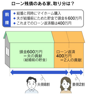 ローン残った家 離婚する妻に現金で分けるには 日本経済新聞