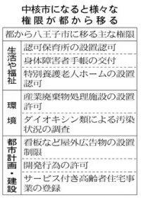 八王子 都内初の中核市へ 都から権限1200件 日本経済新聞