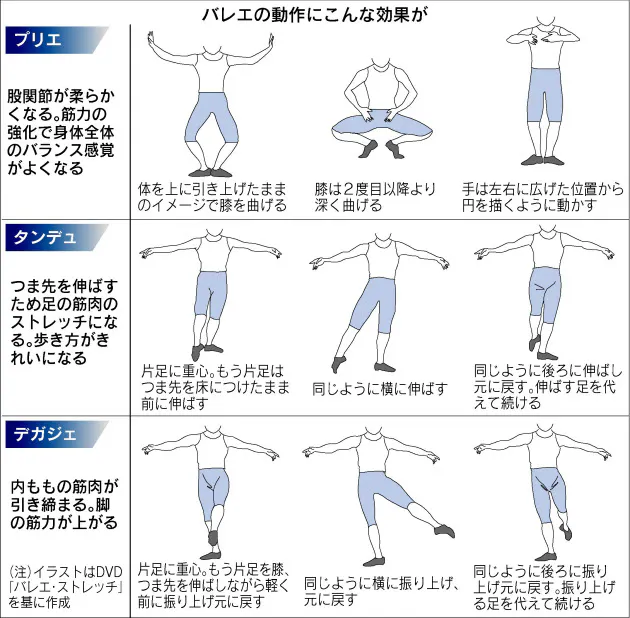 バレエに学ぶ肉体改善法 血行よくする効果も Nikkei Style バレエに学ぶ肉体改善法 血行よくする効果も Nikkei Style