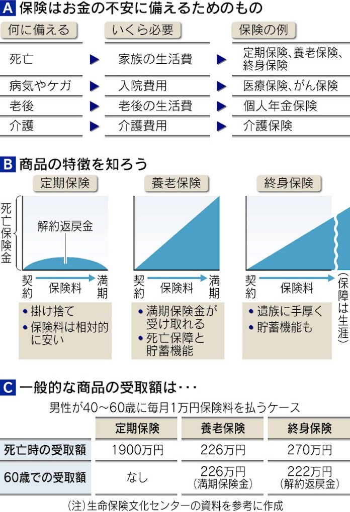 定期 養老 生命保険 4つの不安で使い分け 日本経済新聞