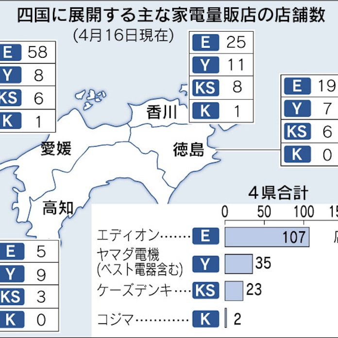 コジマ 四国から撤退 高松 松山店を5月までに閉店 日本経済新聞 コジマ 四国から撤退 高松 松山店を5月までに閉店 日本経済新聞