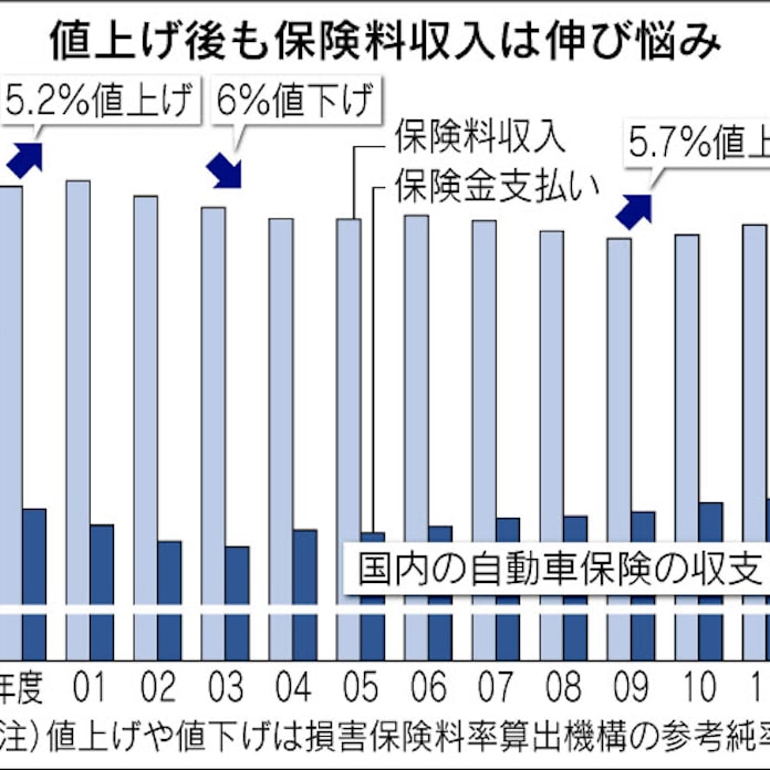 きょうのことば 自動車保険 年齢や事故歴で料金変動 日本経済新聞 きょうのことば 自動車保険 年齢や事故歴で料金変動 日本経済新聞