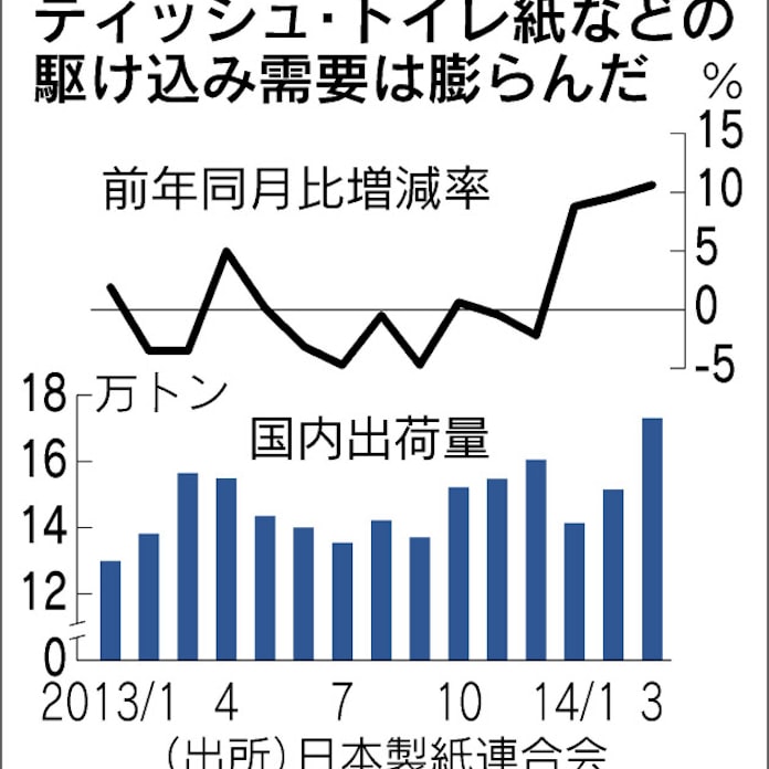 ティッシュ トイレ紙 相次ぎ値上げ 卸向け10 以上 日本経済新聞 ティッシュ トイレ紙 相次ぎ値上げ 卸向け10 以上 日本経済新聞