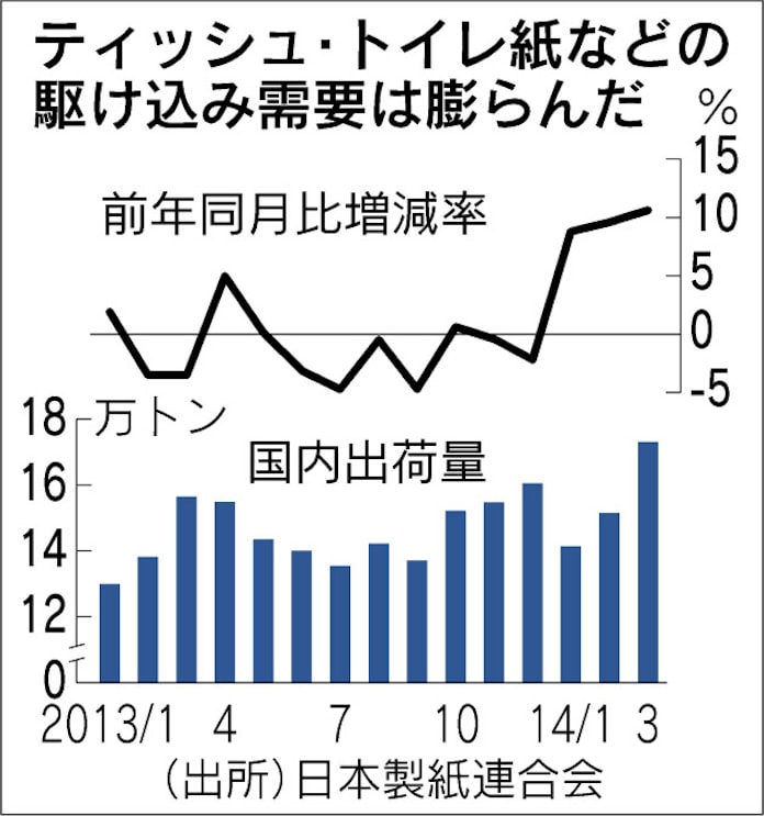 ティッシュ トイレ紙 相次ぎ値上げ 卸向け10 以上 日本経済新聞 ティッシュ トイレ紙 相次ぎ値上げ 卸向け10 以上 日本経済新聞
