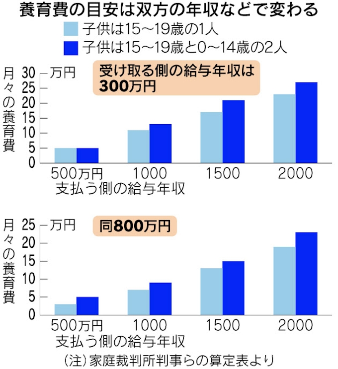 養育費足りない 払えない 離婚後に困った場合は 日本経済新聞