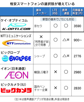 格安スマホ 関電系も参入 高速通信に対応 日本経済新聞