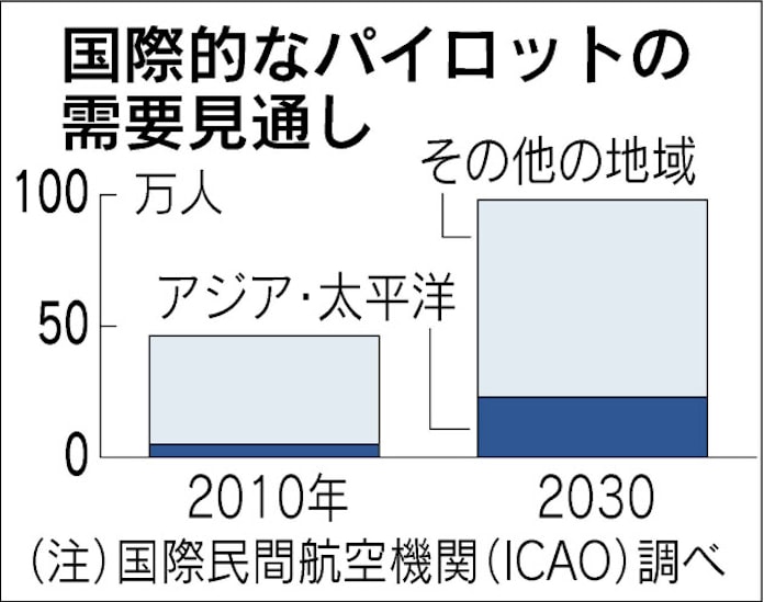 機長不足で減便 逆風のlcc 成長シナリオに暗雲 日本経済新聞 機長不足で減便 逆風のlcc 成長シナリオに暗雲 日本経済新聞