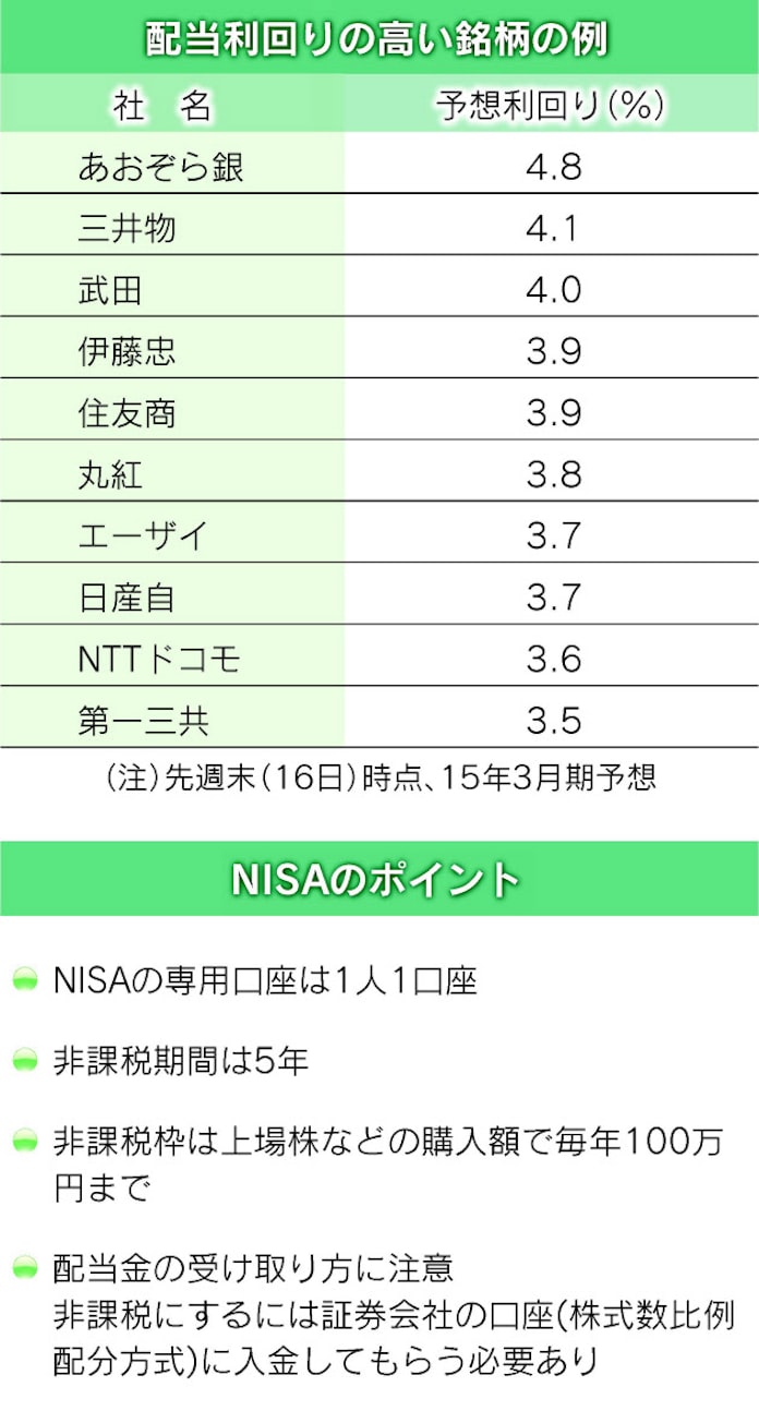 投資先 配当で選ぶ 利回り 増配 株安で上昇 日本経済新聞 投資先 配当で選ぶ 利回り 増配 株安で上昇 日本経済新聞