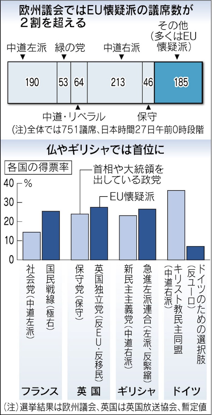 欧州議会選で反eu派が躍進 統合推進派 対応に苦慮 日本経済新聞