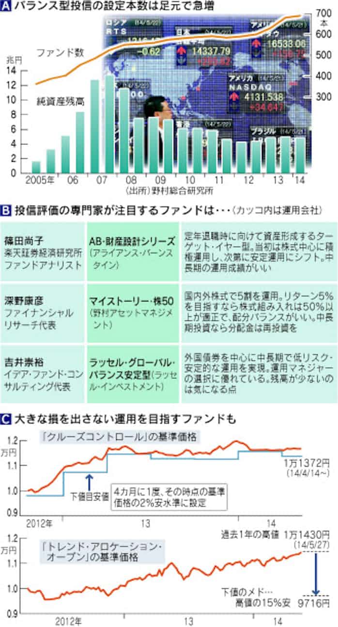分散型投信 実力に差 逆風時の耐久力を確認 日本経済新聞