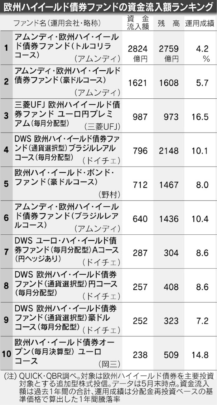 欧州ハイイールド債に資金流入 残高1兆円上回る 日本経済新聞 欧州ハイイールド債に資金流入 残高1兆円上回る 日本経済新聞