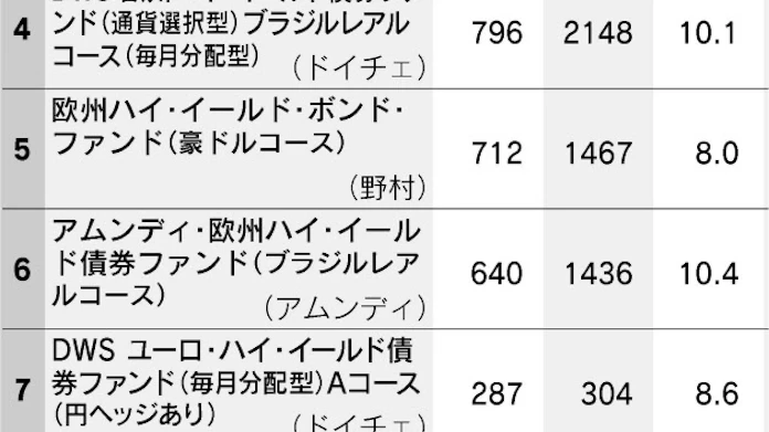 欧州ハイイールド債に資金流入 残高1兆円上回る 日本経済新聞 欧州ハイイールド債に資金流入 残高1兆円上回る 日本経済新聞