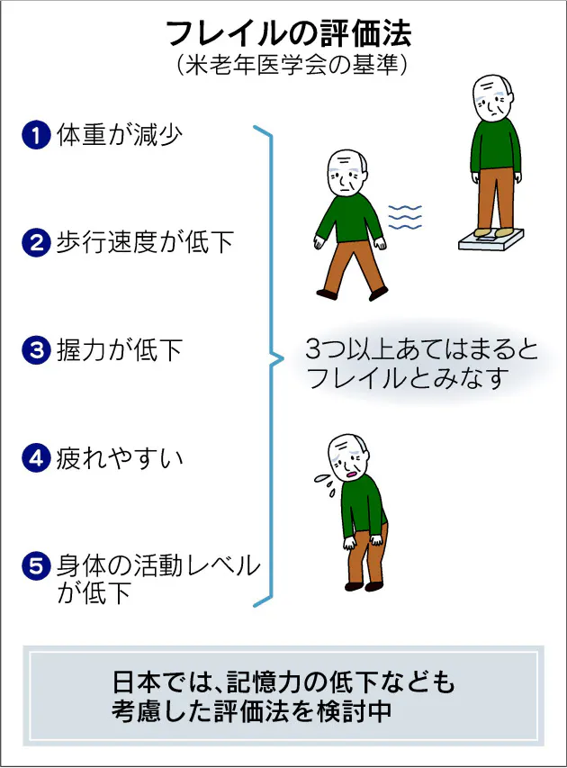 高齢者は フレイル に注意 放置すると要介護に Nikkei Style