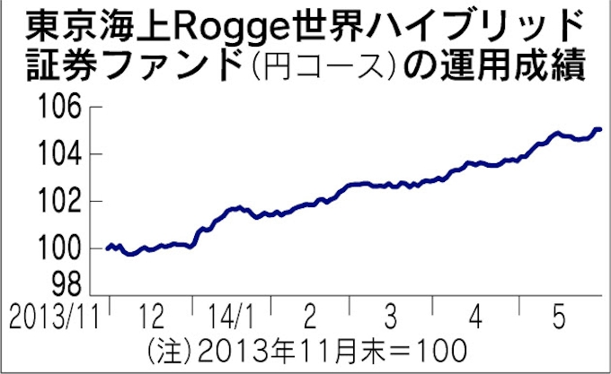 ハイブリッド証券型投信 為替ヘッジ狙い資金流入 日本経済新聞