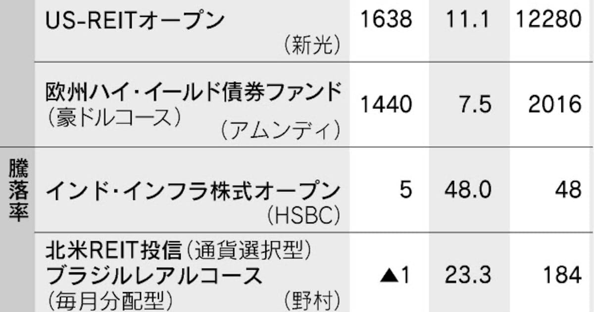 14年上半期の資金流入 毎月分配型が上位に 日本経済新聞 14年上半期の資金流入 毎月分配型が上位に 日本経済新聞